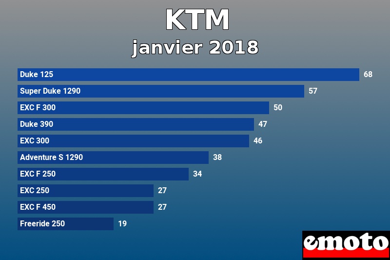 Les 10 KTM les plus immatriculés en janvier 2018