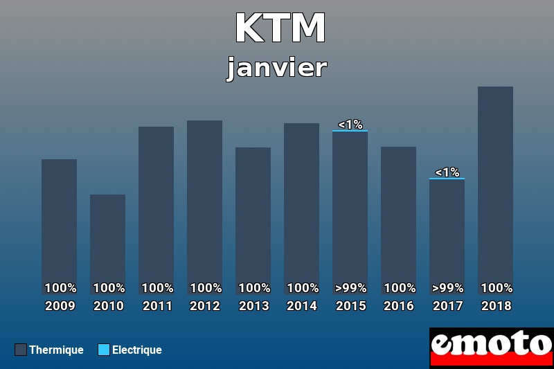 Répartition Thermique Electrique KTM en janvier 2018