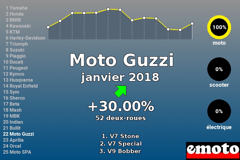 Immatriculations Moto Guzzi en France en janvier 2018