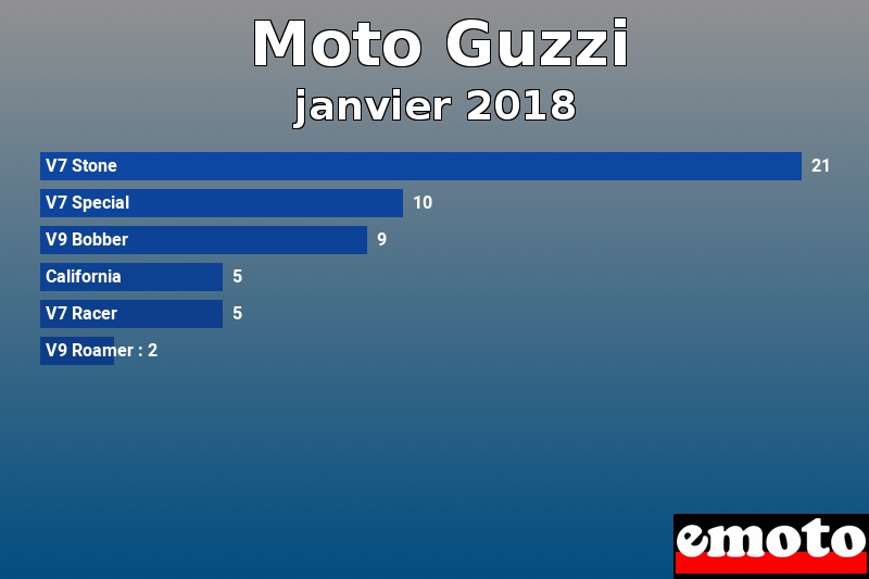 Les 6 Moto Guzzi les plus immatriculés en janvier 2018