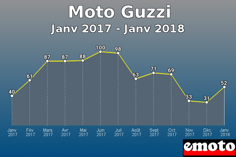 Moto Guzzi les plus immatriculés de Janv 2017 à Janv 2018