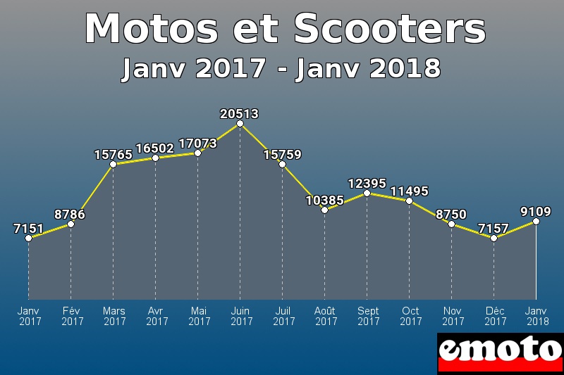 Motos et Scooters les plus immatriculés de Janv 2017 à Janv 2018