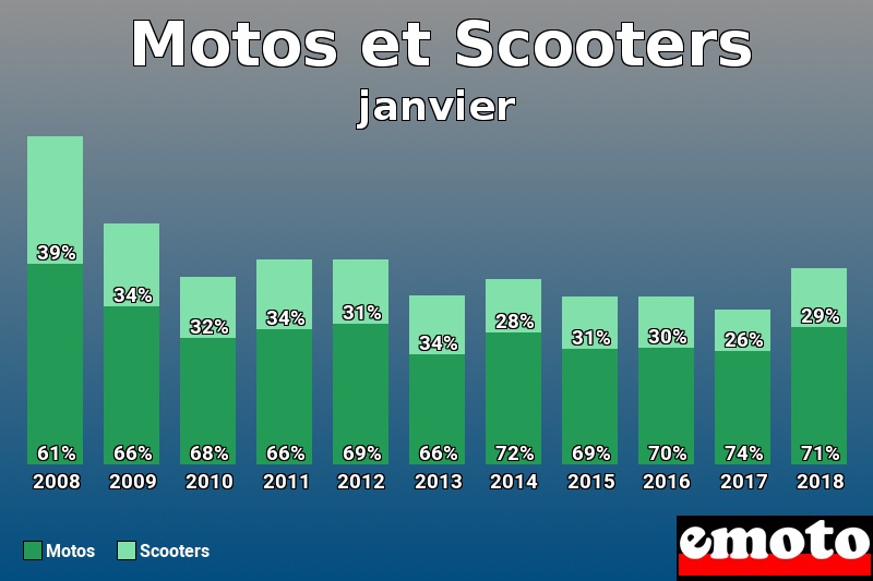 Répartition Motos Scooters Motos et Scooters en janvier 2018