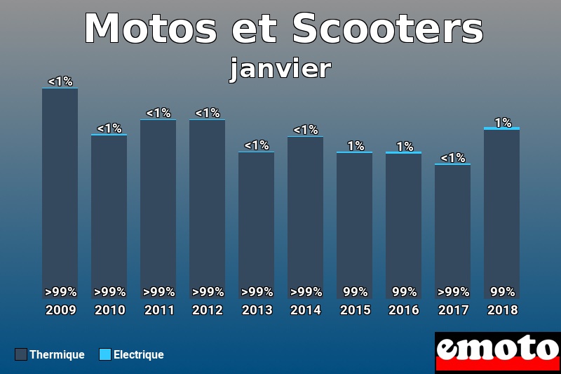 Répartition Thermique Electrique Motos et Scooters en janvier 2018