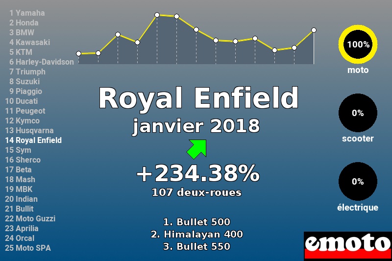 Immatriculations Royal Enfield en France en janvier 2018