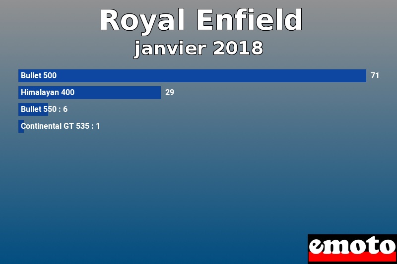 Les 4 Royal Enfield les plus immatriculés en janvier 2018