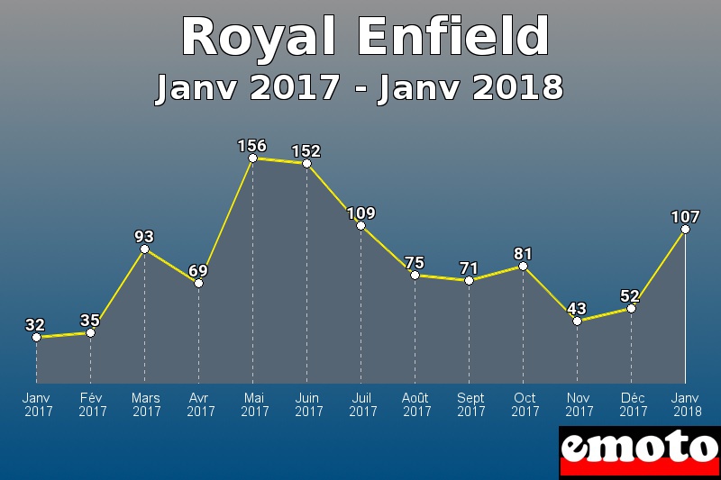 Royal Enfield les plus immatriculés de Janv 2017 à Janv 2018