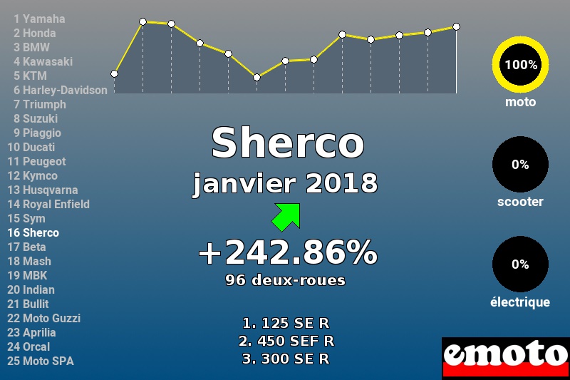 Immatriculations Sherco en France en janvier 2018