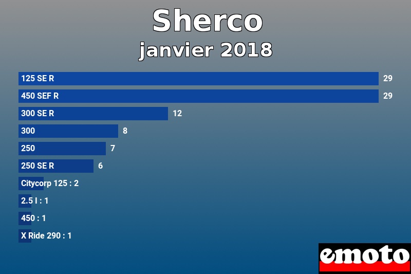 Les 10 Sherco les plus immatriculés en janvier 2018