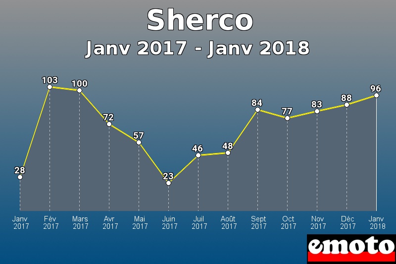 Sherco les plus immatriculés de Janv 2017 à Janv 2018