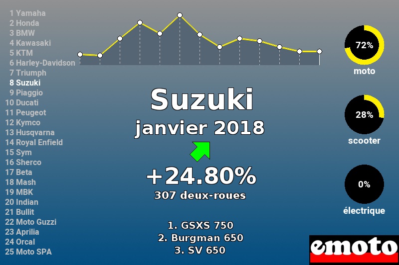 Immatriculations Suzuki en France en janvier 2018