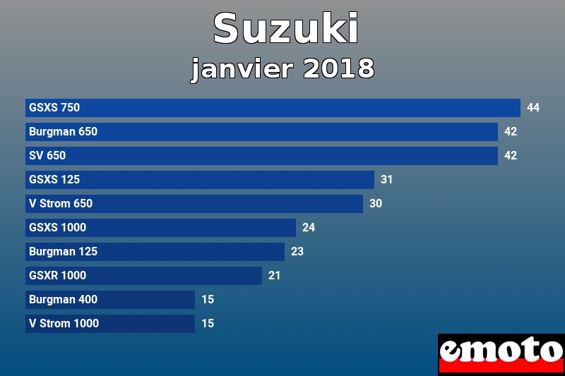 Les 10 Suzuki les plus immatriculés en janvier 2018