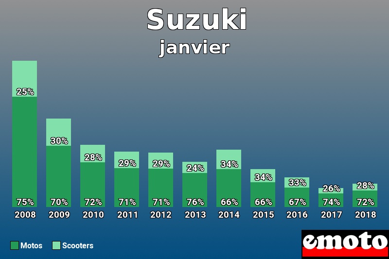 Répartition Motos Scooters Suzuki en janvier 2018