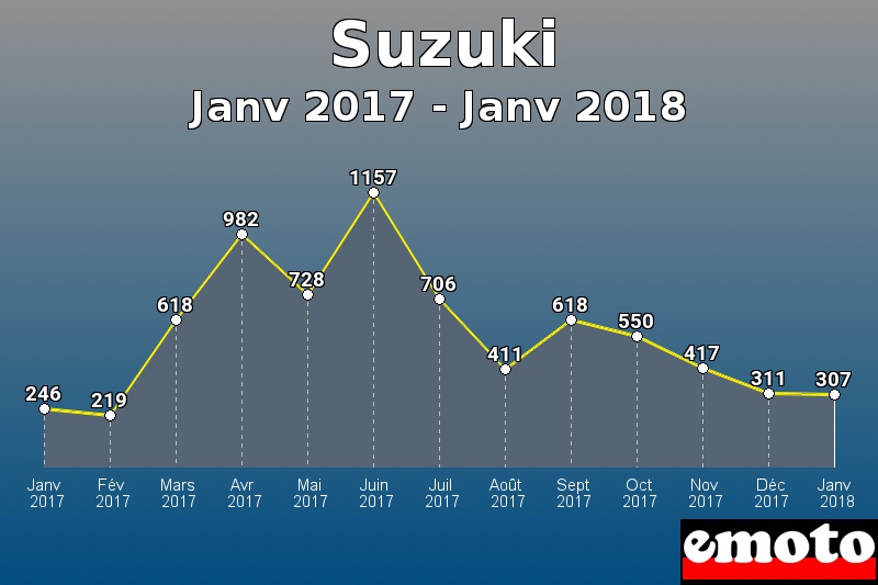 Suzuki les plus immatriculés de Janv 2017 à Janv 2018