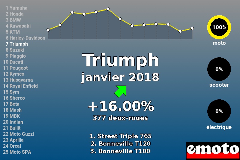 Immatriculations Triumph en France en janvier 2018