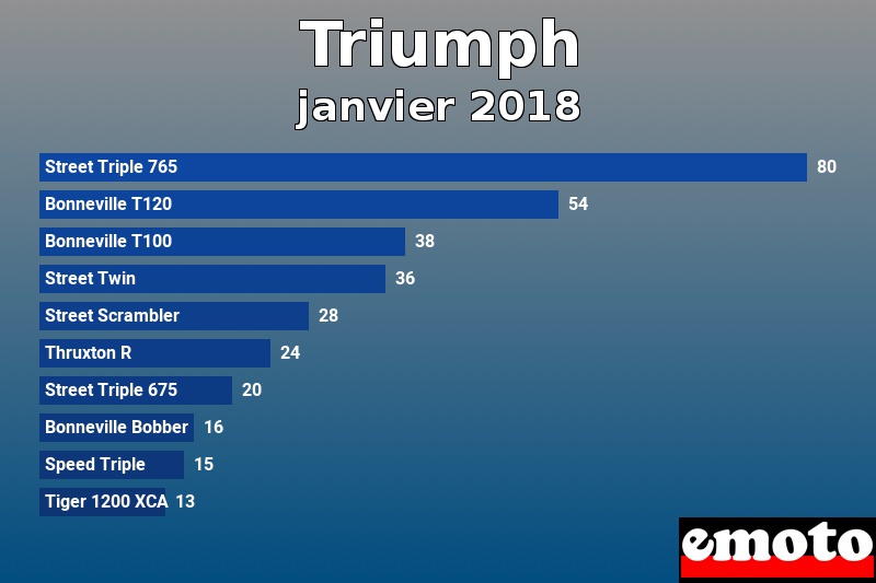 Les 10 Triumph les plus immatriculés en janvier 2018