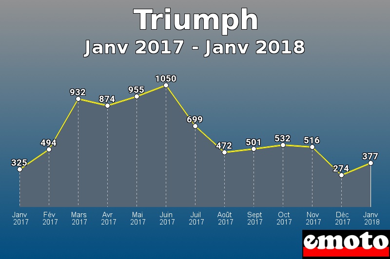 Triumph les plus immatriculés de Janv 2017 à Janv 2018