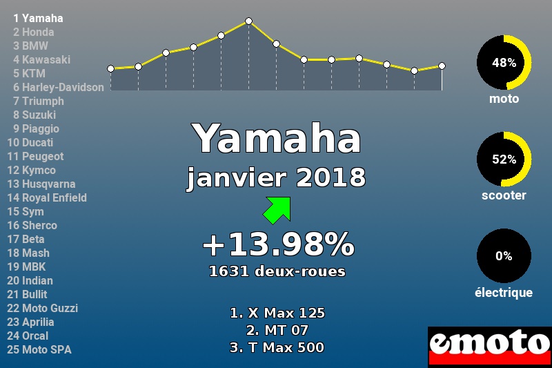 Immatriculations Yamaha en France en janvier 2018