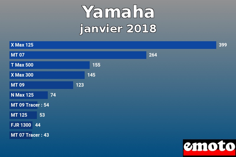 Les 10 Yamaha les plus immatriculés en janvier 2018