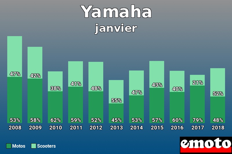 Répartition Motos Scooters Yamaha en janvier 2018