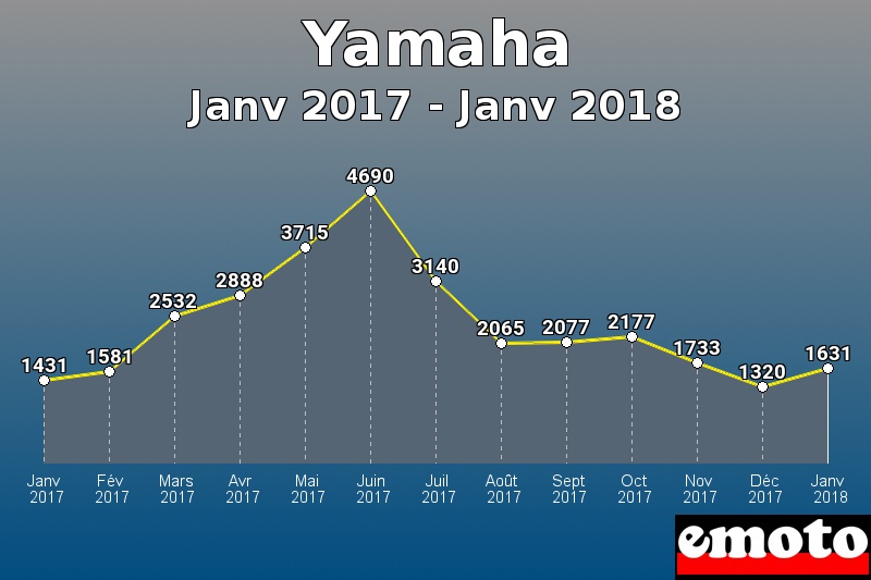 Yamaha les plus immatriculés de Janv 2017 à Janv 2018