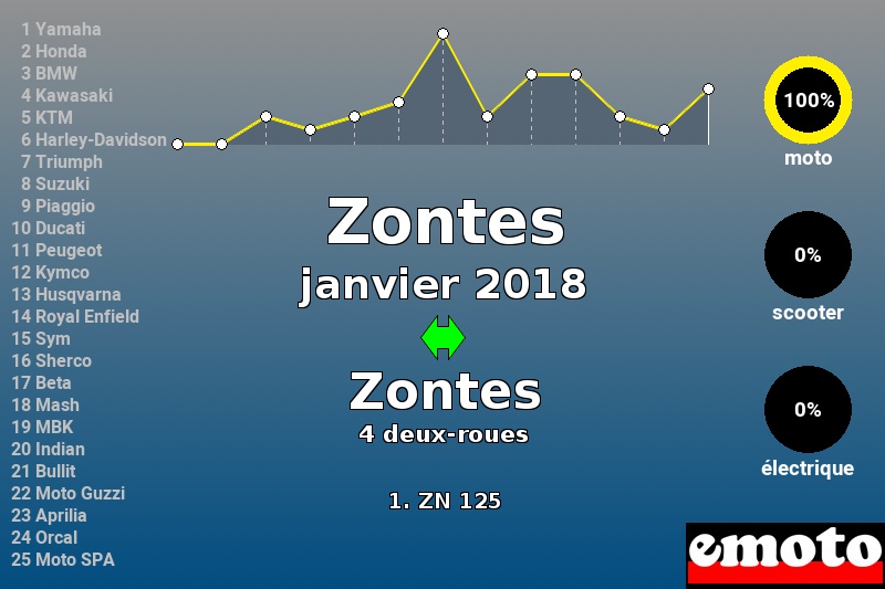 Immatriculations Zontes en France en janvier 2018