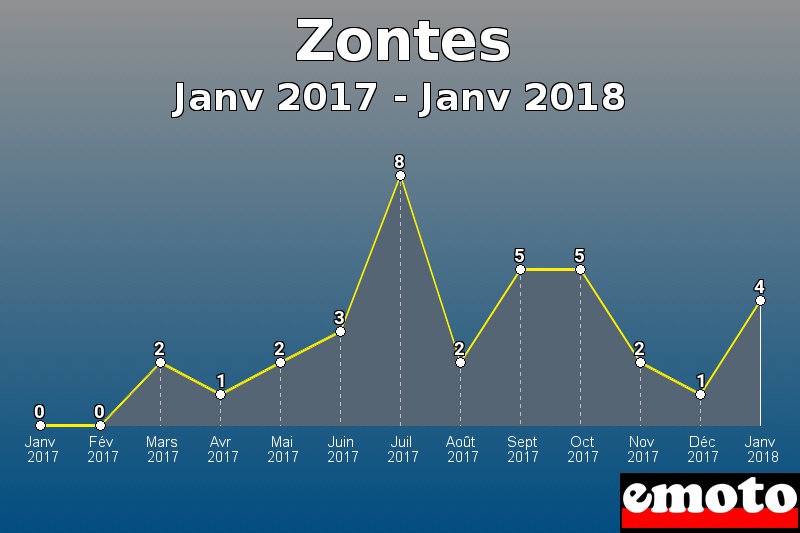 Zontes les plus immatriculés de Janv 2017 à Janv 2018