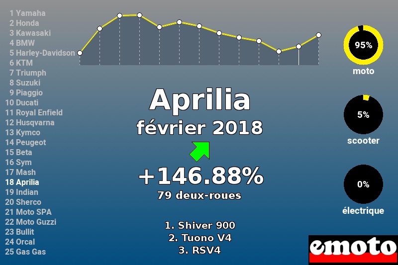 Immatriculations Aprilia en France en février 2018