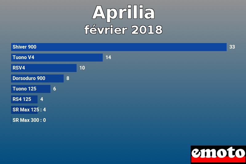 Les 8 Aprilia les plus immatriculés en février 2018