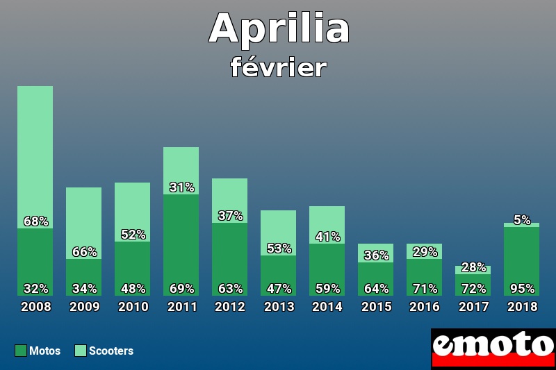 Répartition Motos Scooters Aprilia en février 2018