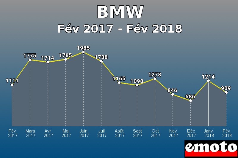 BMW les plus immatriculés de Fév 2017 à Fév 2018