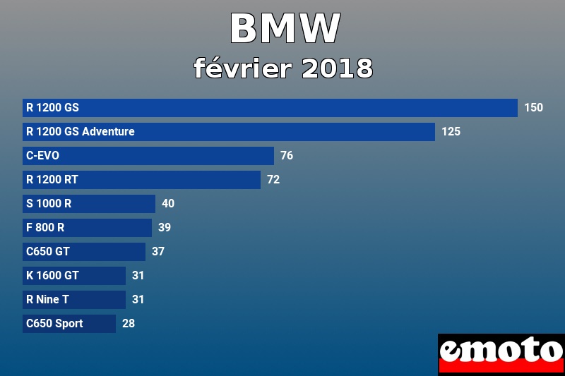 Les 10 BMW les plus immatriculés en février 2018