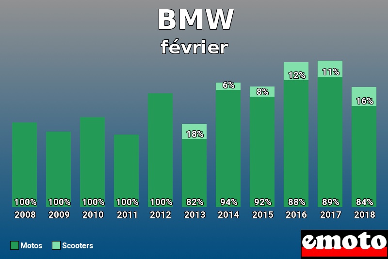 Répartition Motos Scooters BMW en février 2018