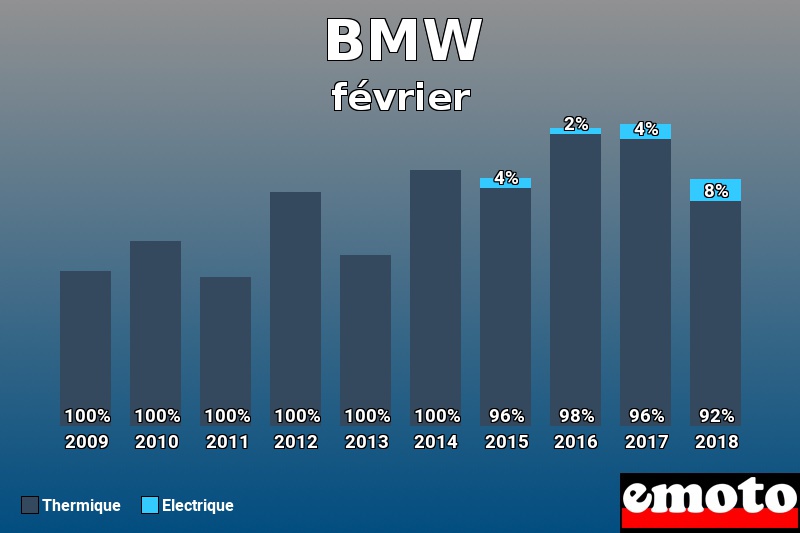 Répartition Thermique Electrique BMW en février 2018