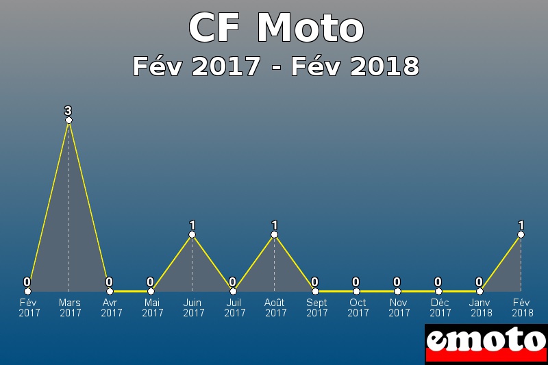 CF Moto les plus immatriculés de Fév 2017 à Fév 2018