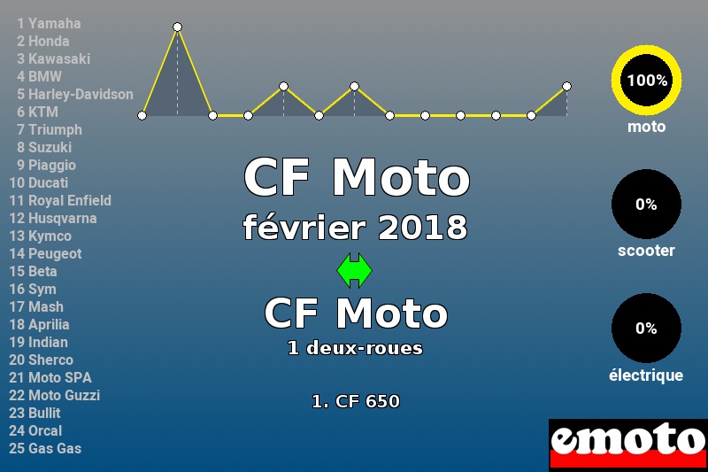 Immatriculations CF Moto en France en février 2018