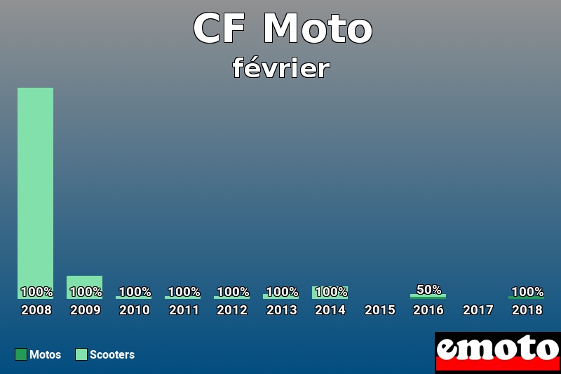 Répartition Motos Scooters CF Moto en février 2018