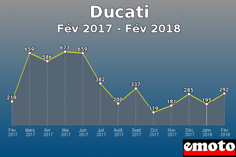 Ducati les plus immatriculés de Fév 2017 à Fév 2018