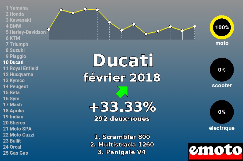 Immatriculations Ducati en France en février 2018