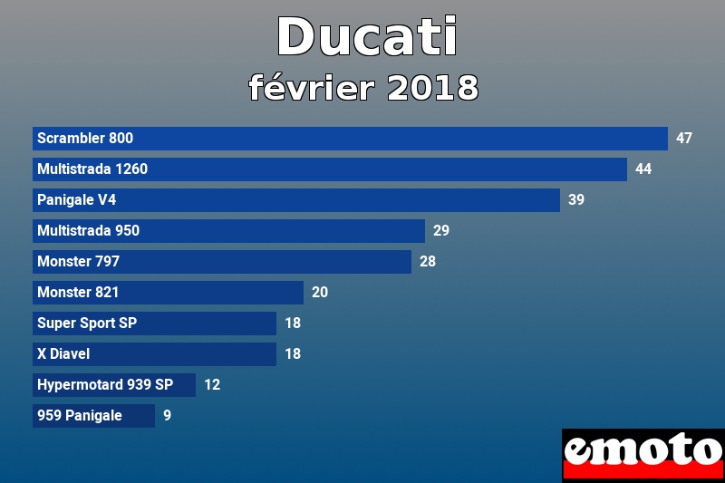 Les 10 Ducati les plus immatriculés en février 2018