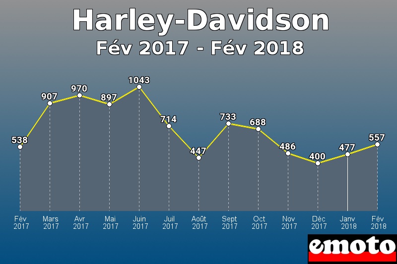 Harley-Davidson les plus immatriculés de Fév 2017 à Fév 2018