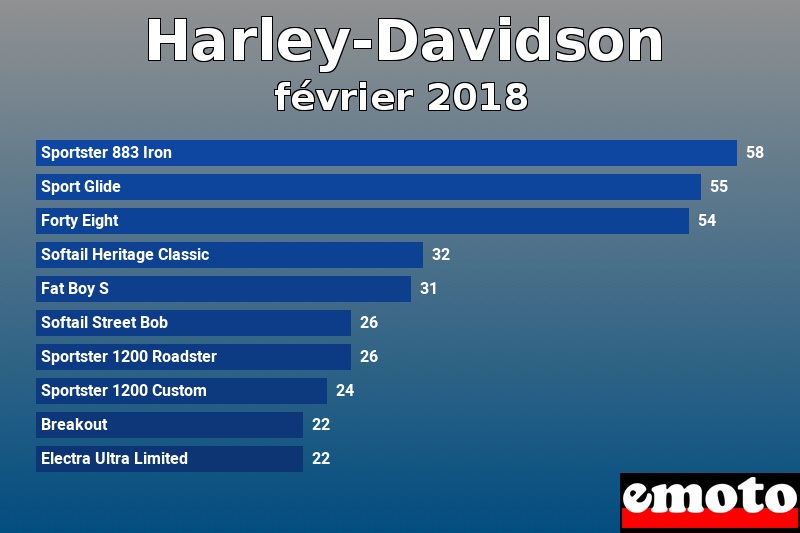 Les 10 Harley-Davidson les plus immatriculés en février 2018