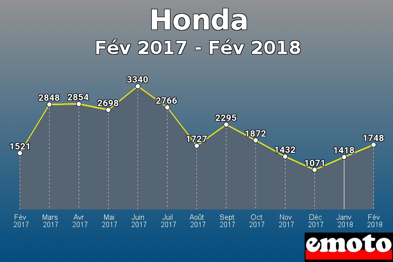 Honda les plus immatriculés de Fév 2017 à Fév 2018