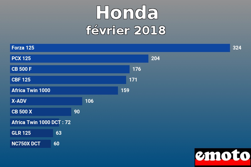 Les 10 Honda les plus immatriculés en février 2018