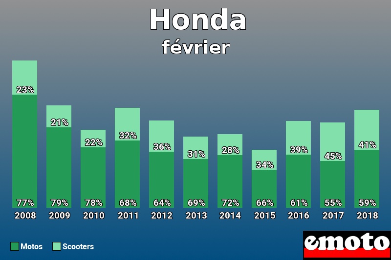 Répartition Motos Scooters Honda en février 2018