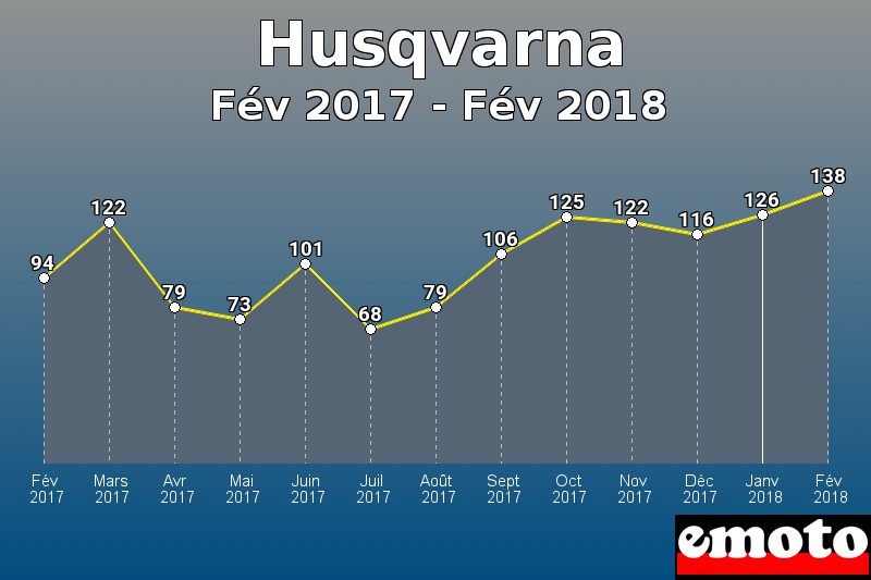 Husqvarna les plus immatriculés de Fév 2017 à Fév 2018