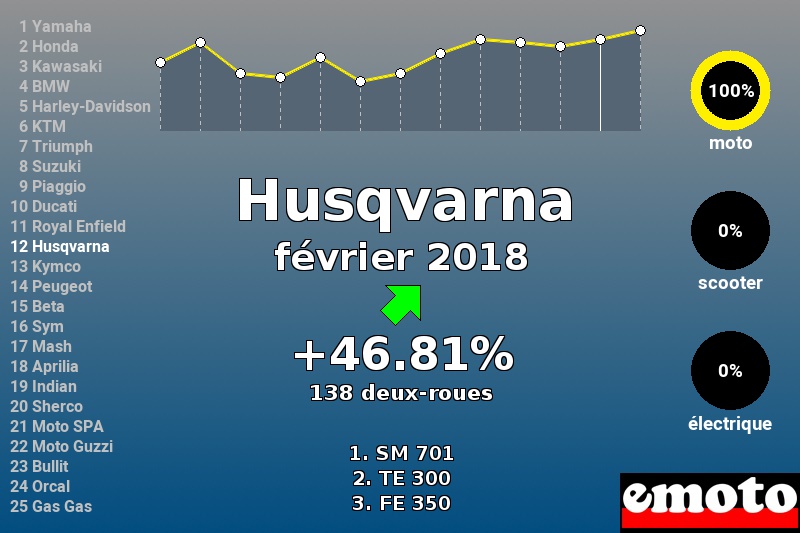 Immatriculations Husqvarna en France en février 2018