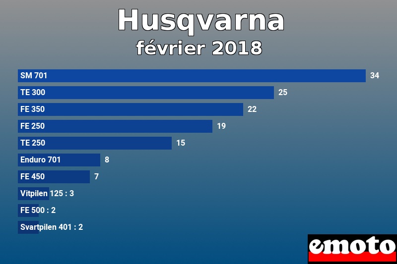 Les 10 Husqvarna les plus immatriculés en février 2018