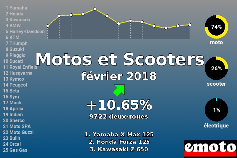 Immatriculations Motos et Scooters en France en février 2018