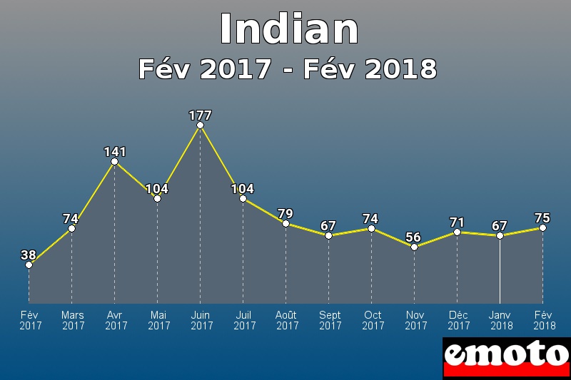 Indian les plus immatriculés de Fév 2017 à Fév 2018